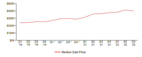 Sales Price Trends